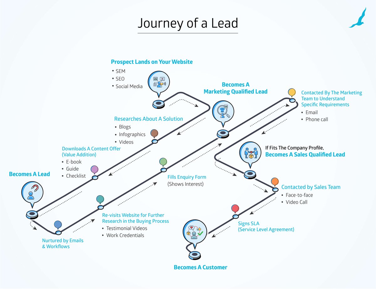 What is the Inbound Marketing Process for Lead Generation